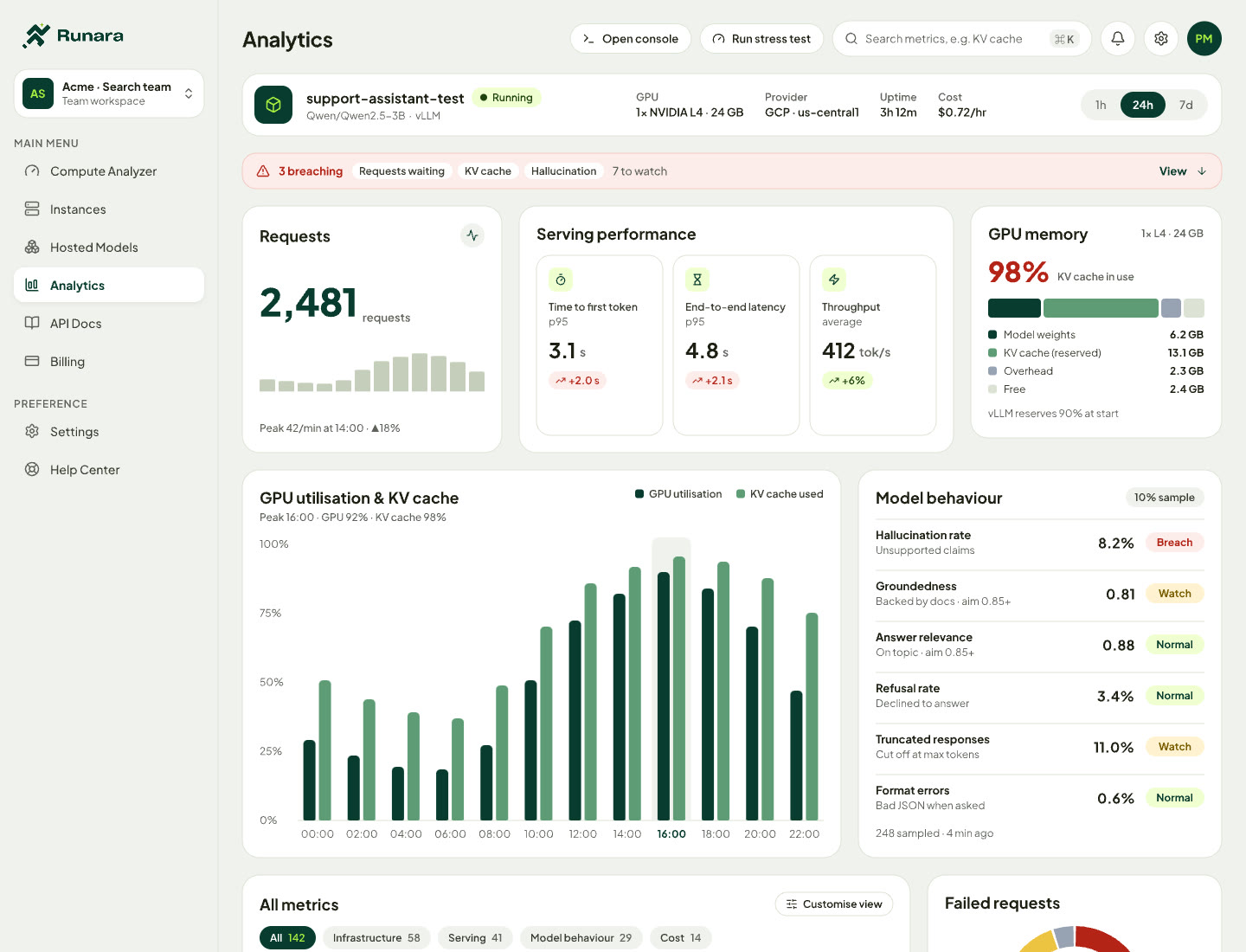 Version 0 Analytics screen for one deployment. A breaching-metrics banner, requests, serving performance, GPU memory, a GPU utilisation and KV cache chart, and model-behaviour metrics such as hallucination rate and groundedness.